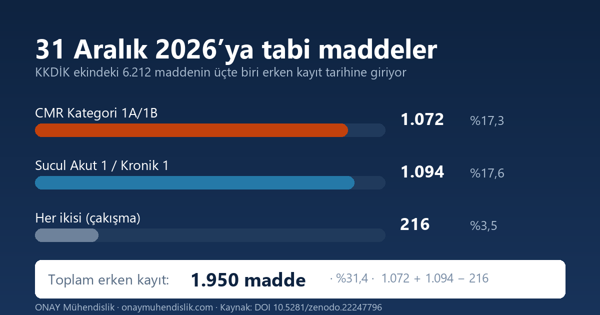 KKDİK 31 Aralık 2026 madde dağılımı: CMR 1.072, sucul 1.094, çakışma 216, toplam 1.950 madde
