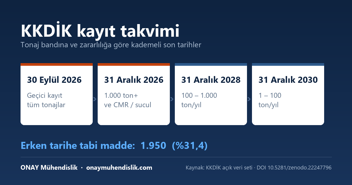 KKDİK kayıt takvimi: 30 Eylül 2026 geçici kayıt, 31 Aralık 2026, 2028 ve 2030 tam kayıt son tarihleri